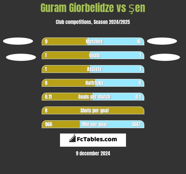 Guram Giorbelidze vs Şen h2h player stats