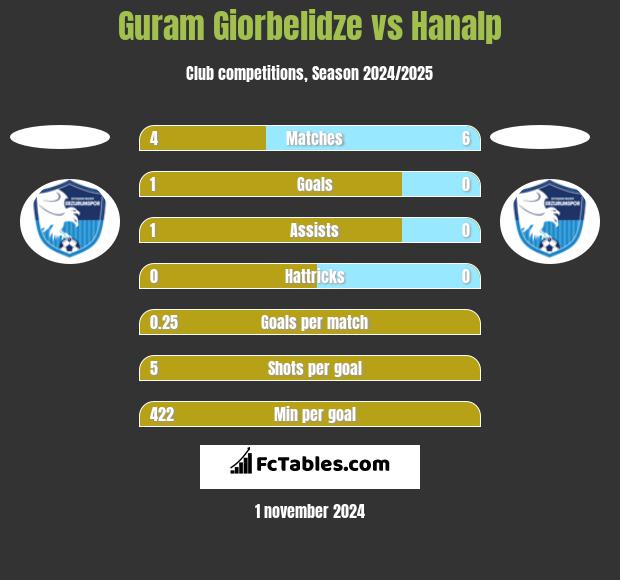 Guram Giorbelidze vs Hanalp h2h player stats