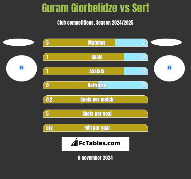 Guram Giorbelidze vs Sert h2h player stats