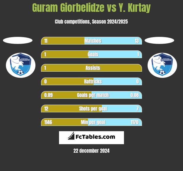 Guram Giorbelidze vs Y. Kırtay h2h player stats