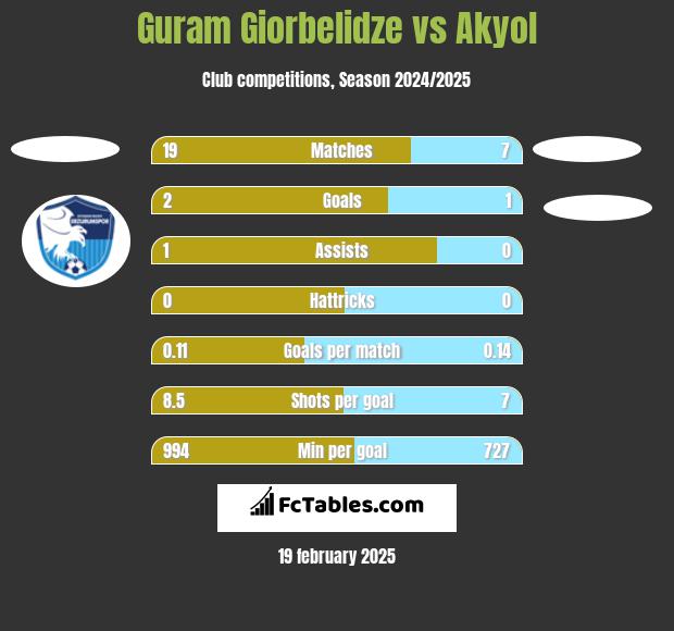 Guram Giorbelidze vs Akyol h2h player stats