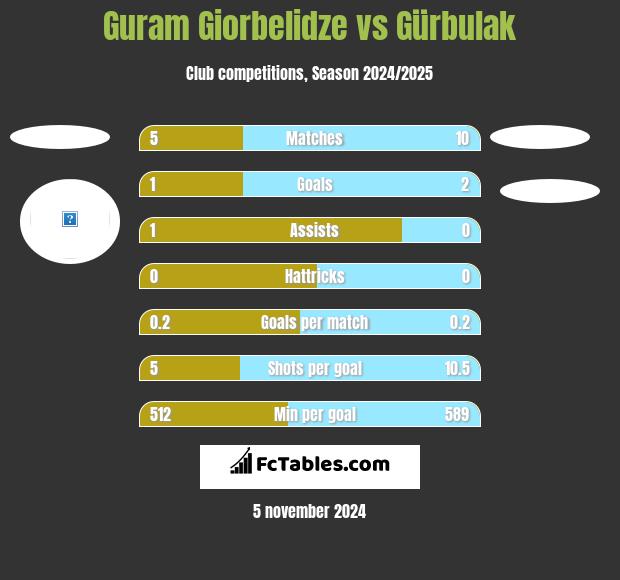 Guram Giorbelidze vs Gürbulak h2h player stats