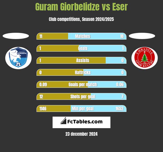 Guram Giorbelidze vs Eser h2h player stats