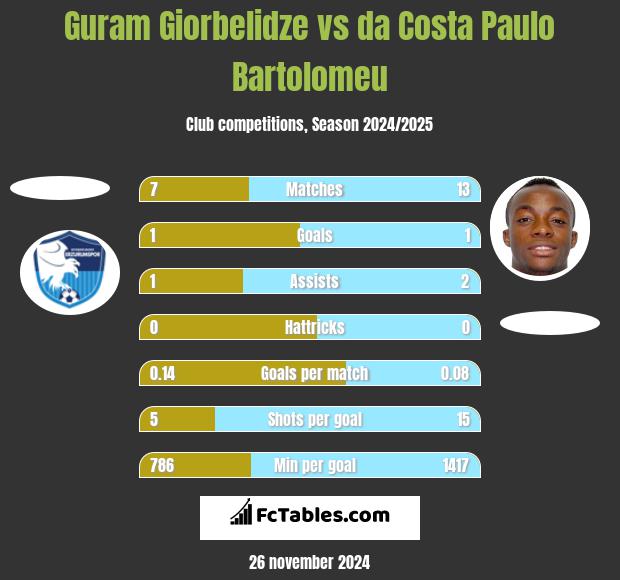 Guram Giorbelidze vs da Costa Paulo Bartolomeu h2h player stats