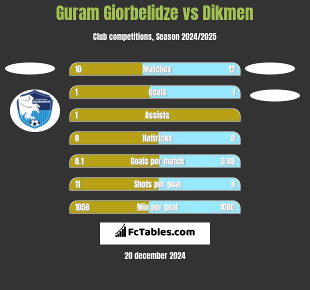 Guram Giorbelidze vs Dikmen h2h player stats