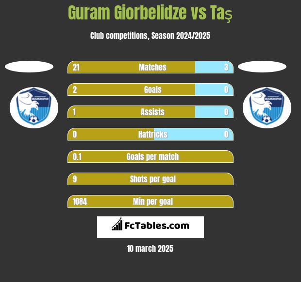 Guram Giorbelidze vs Taş h2h player stats