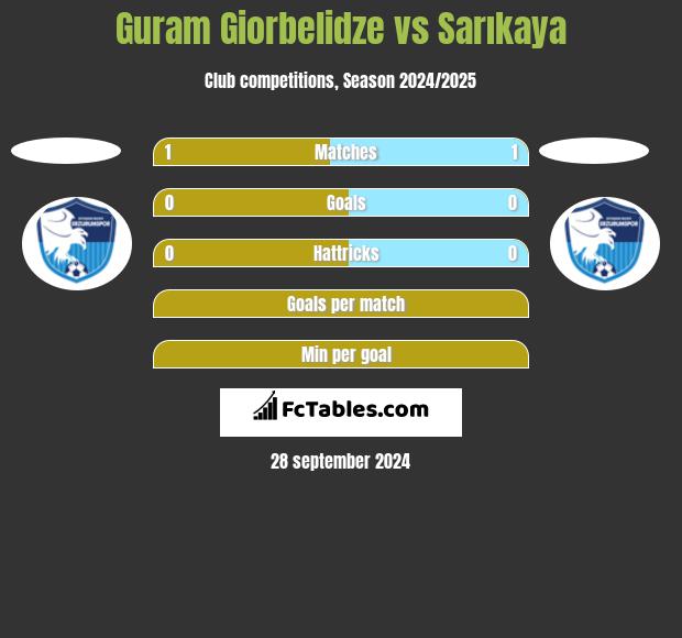 Guram Giorbelidze vs Sarıkaya h2h player stats