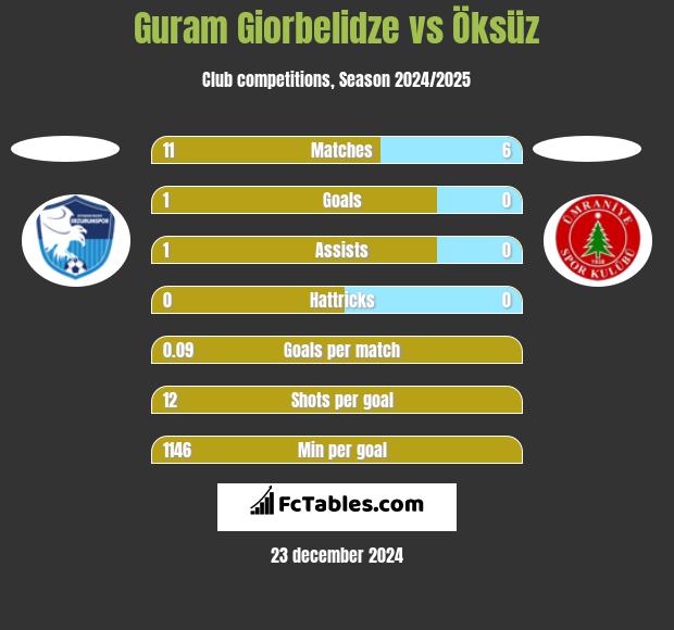 Guram Giorbelidze vs Öksüz h2h player stats