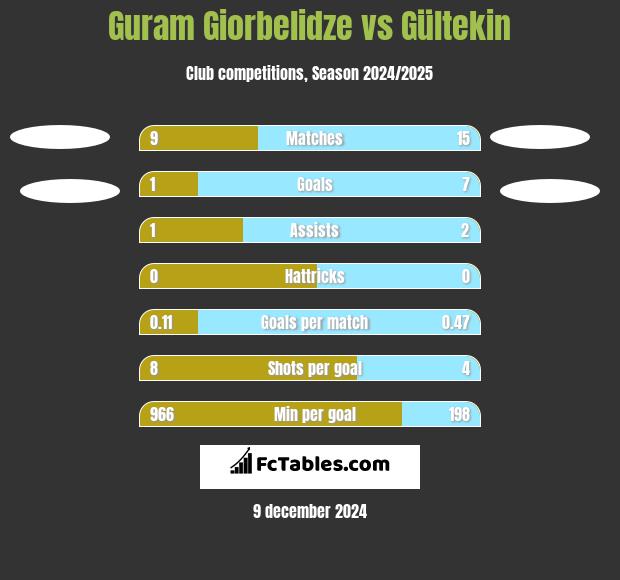 Guram Giorbelidze vs Gültekin h2h player stats