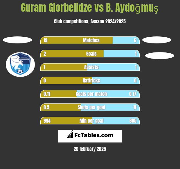 Guram Giorbelidze vs B. Aydoğmuş h2h player stats