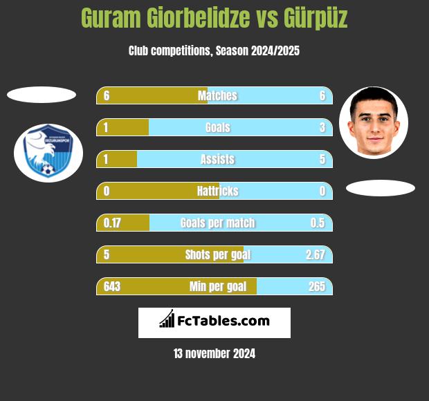 Guram Giorbelidze vs Gürpüz h2h player stats