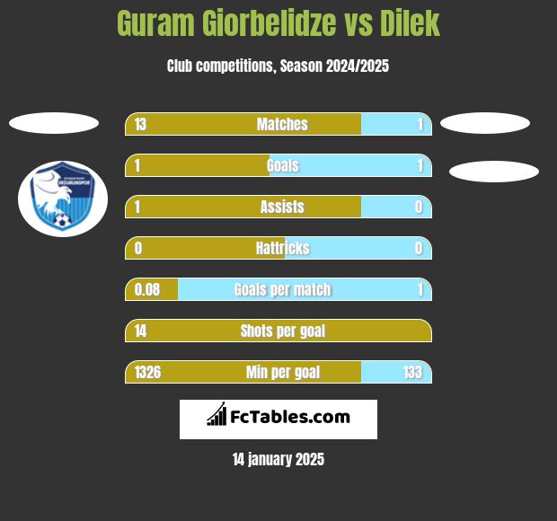 Guram Giorbelidze vs Dilek h2h player stats