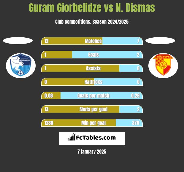 Guram Giorbelidze vs N. Dismas h2h player stats