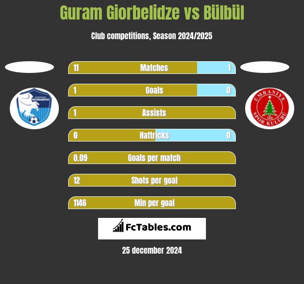 Guram Giorbelidze vs Bülbül h2h player stats