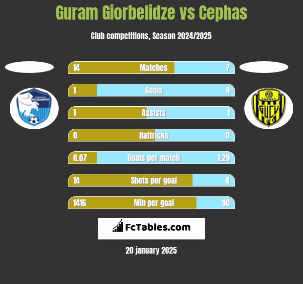 Guram Giorbelidze vs Cephas h2h player stats