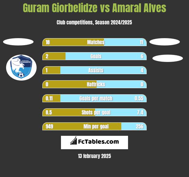 Guram Giorbelidze vs Amaral Alves h2h player stats