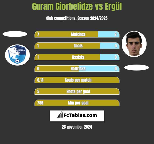 Guram Giorbelidze vs Ergül h2h player stats