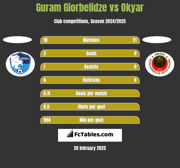 Guram Giorbelidze vs Okyar h2h player stats