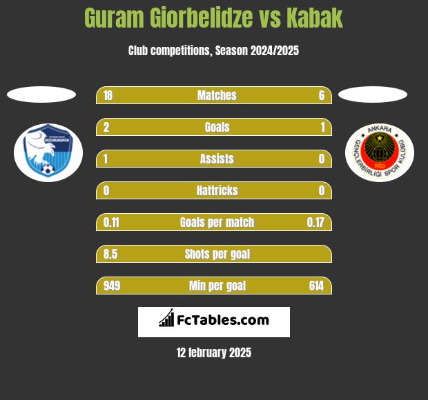 Guram Giorbelidze vs Kabak h2h player stats