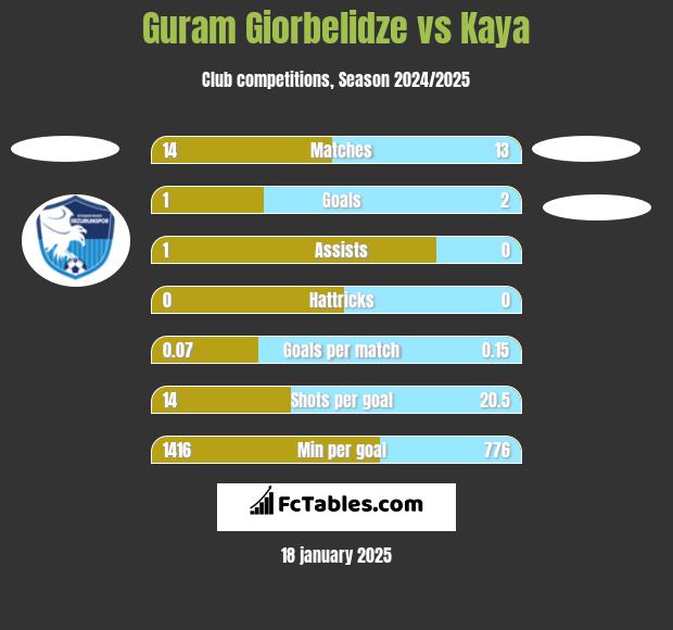 Guram Giorbelidze vs Kaya h2h player stats