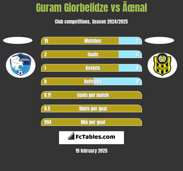 Guram Giorbelidze vs Ãœnal h2h player stats