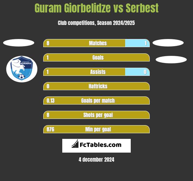 Guram Giorbelidze vs Serbest h2h player stats