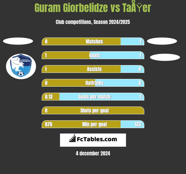 Guram Giorbelidze vs TaÅŸer h2h player stats