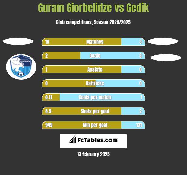 Guram Giorbelidze vs Gedik h2h player stats