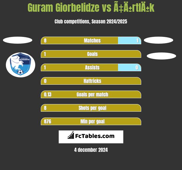 Guram Giorbelidze vs Ã‡Ä±rtlÄ±k h2h player stats