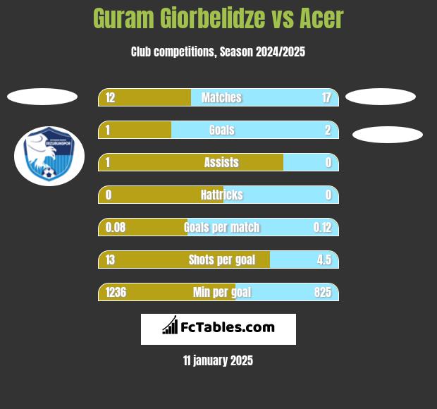 Guram Giorbelidze vs Acer h2h player stats