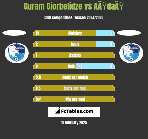 Guram Giorbelidze vs AÄŸdaÄŸ h2h player stats