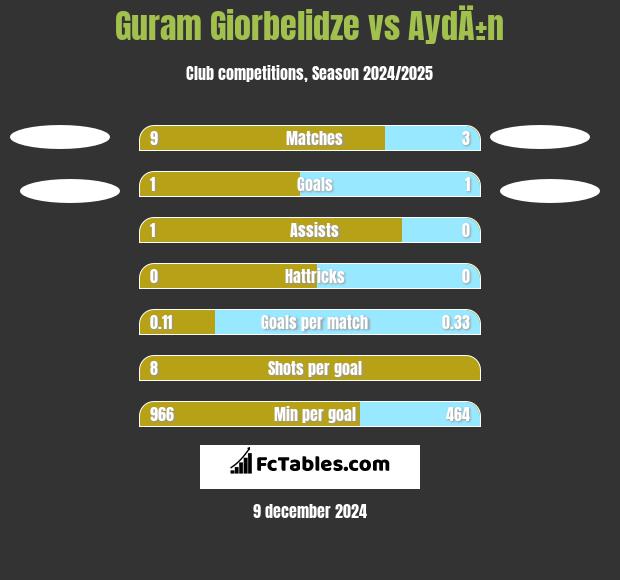 Guram Giorbelidze vs AydÄ±n h2h player stats