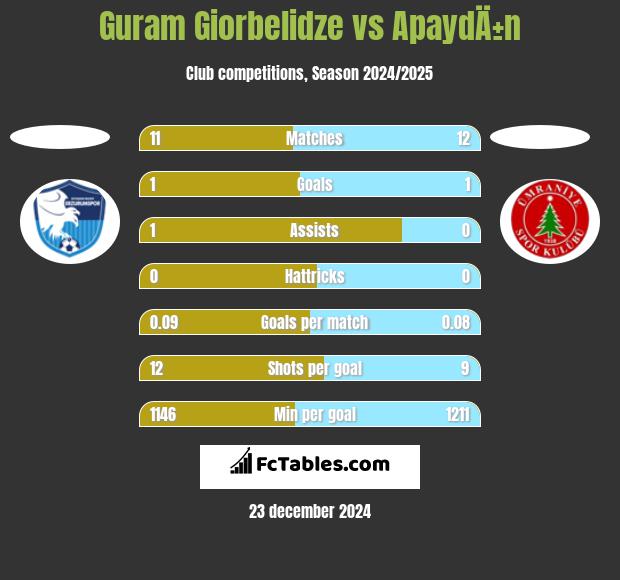 Guram Giorbelidze vs ApaydÄ±n h2h player stats