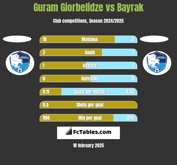 Guram Giorbelidze vs Bayrak h2h player stats