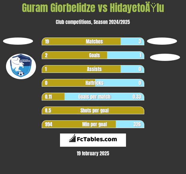 Guram Giorbelidze vs HidayetoÄŸlu h2h player stats