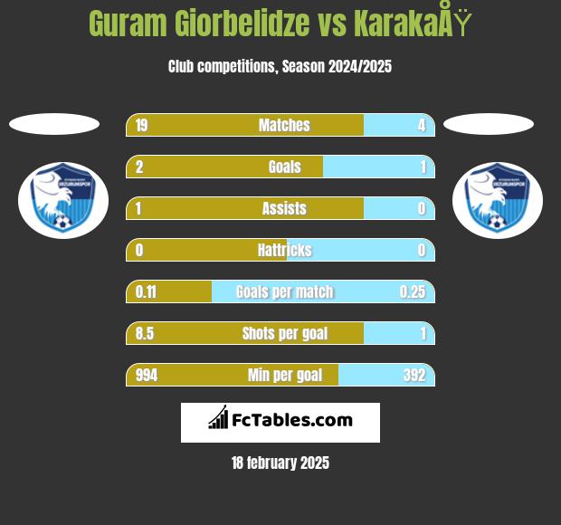 Guram Giorbelidze vs KarakaÅŸ h2h player stats