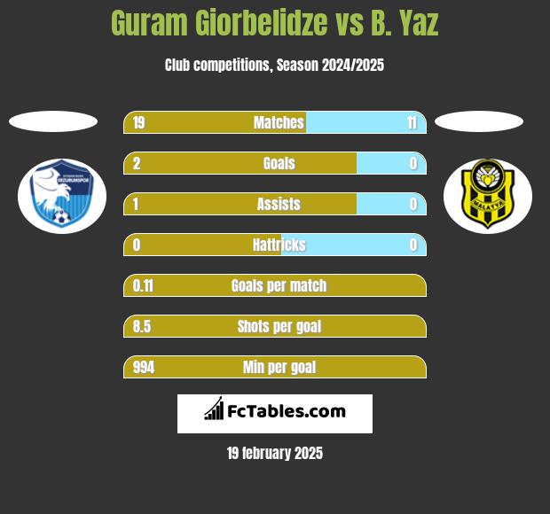 Guram Giorbelidze vs B. Yaz h2h player stats