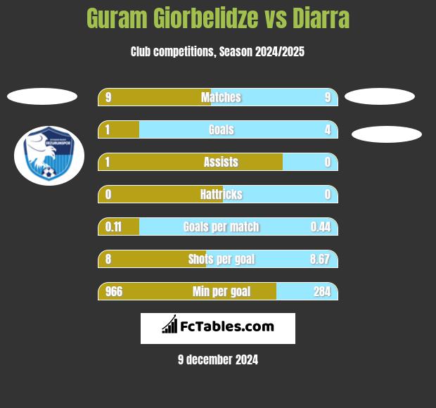 Guram Giorbelidze vs Diarra h2h player stats