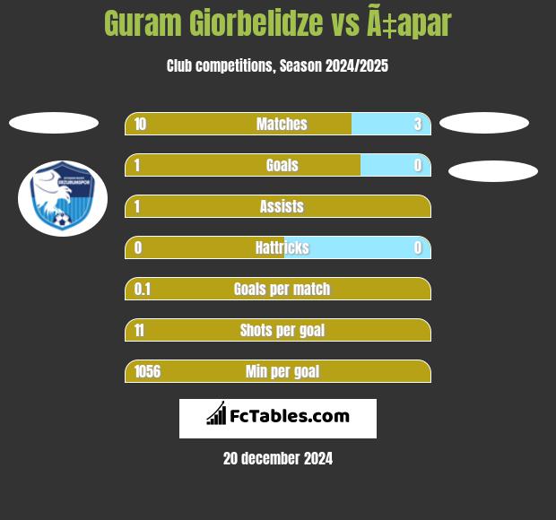 Guram Giorbelidze vs Ã‡apar h2h player stats