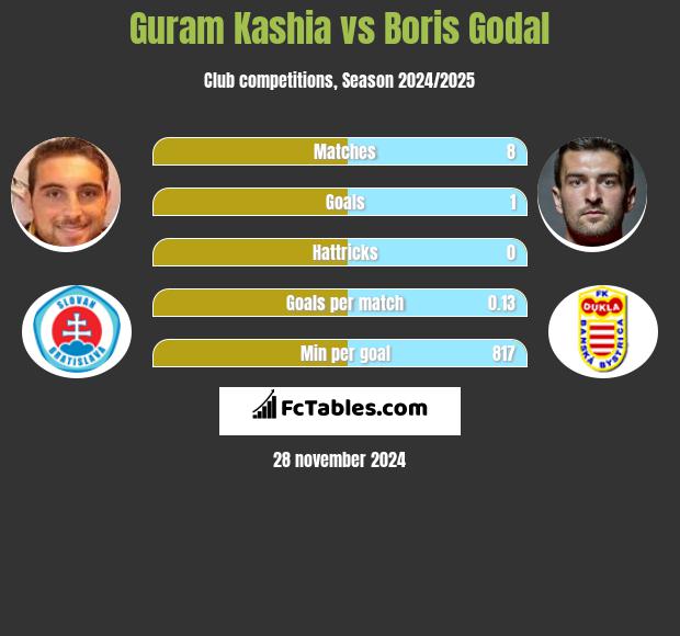 Guram Kaszia vs Boris Godal h2h player stats