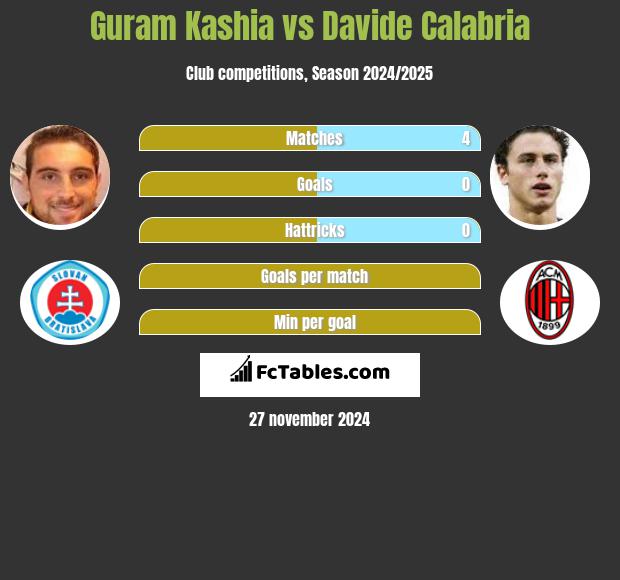 Guram Kashia vs Davide Calabria h2h player stats