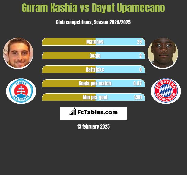 Guram Kashia vs Dayot Upamecano h2h player stats