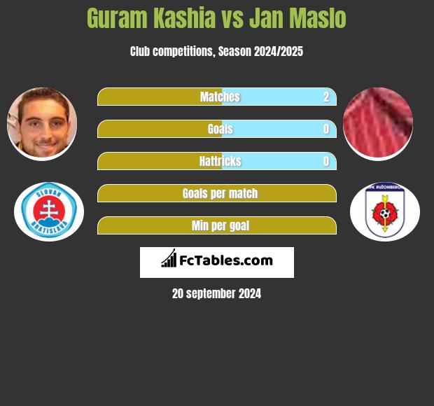 Guram Kashia vs Jan Maslo h2h player stats