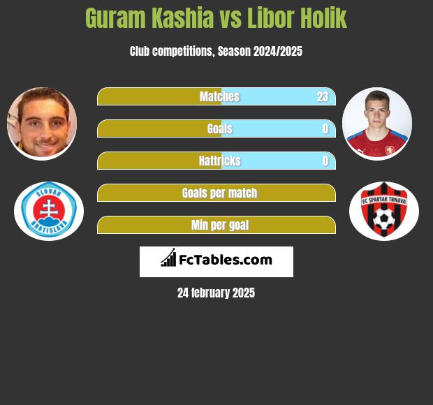 Guram Kaszia vs Libor Holik h2h player stats