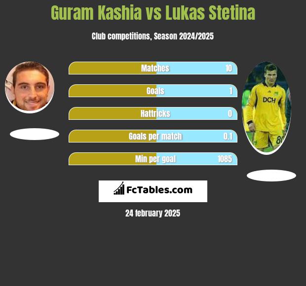 Guram Kashia vs Lukas Stetina h2h player stats