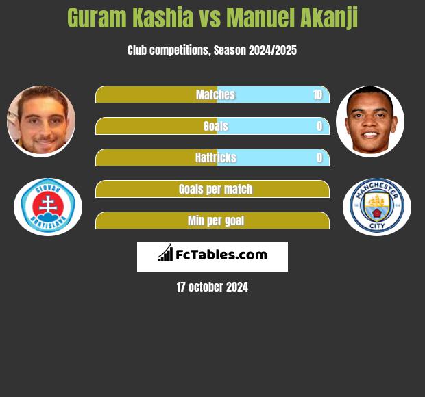 Guram Kashia vs Manuel Akanji h2h player stats