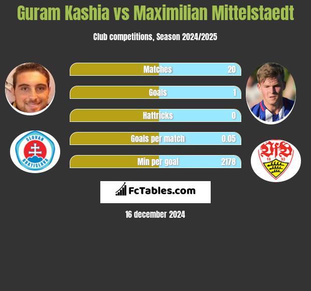 Guram Kaszia vs Maximilian Mittelstaedt h2h player stats