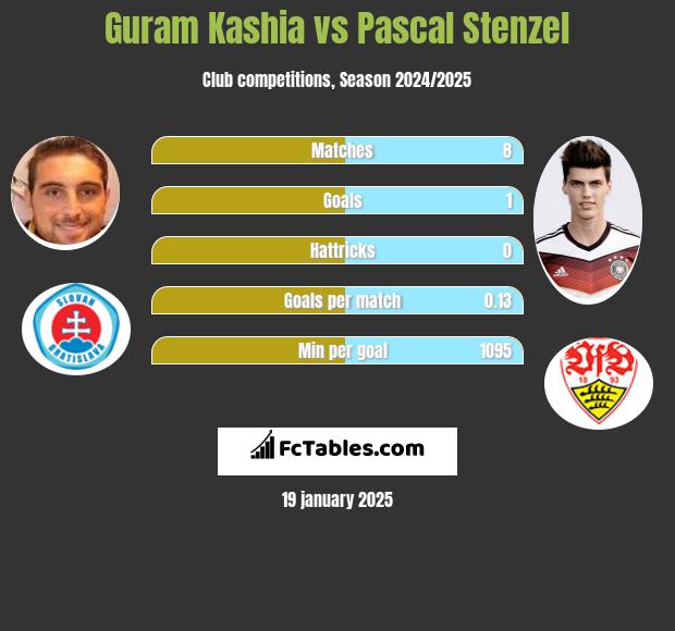 Guram Kashia vs Pascal Stenzel h2h player stats