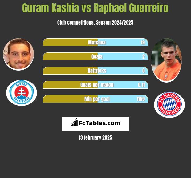 Guram Kashia vs Raphael Guerreiro h2h player stats