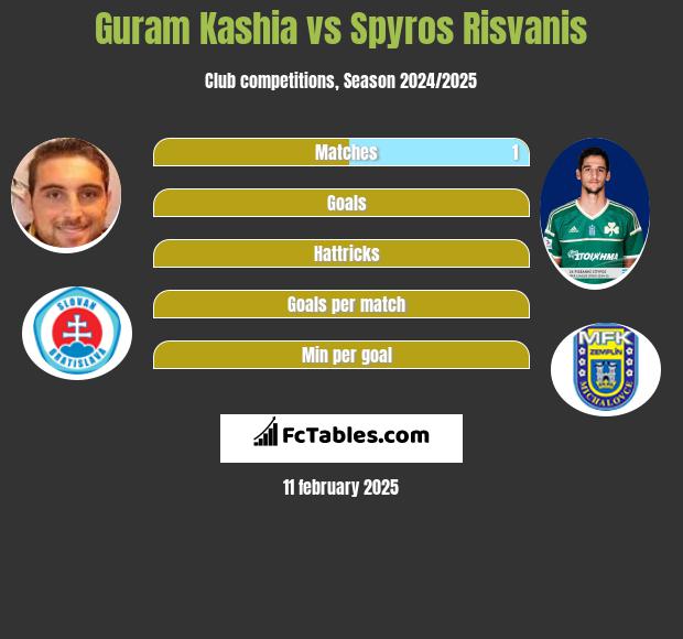 Guram Kashia vs Spyros Risvanis h2h player stats